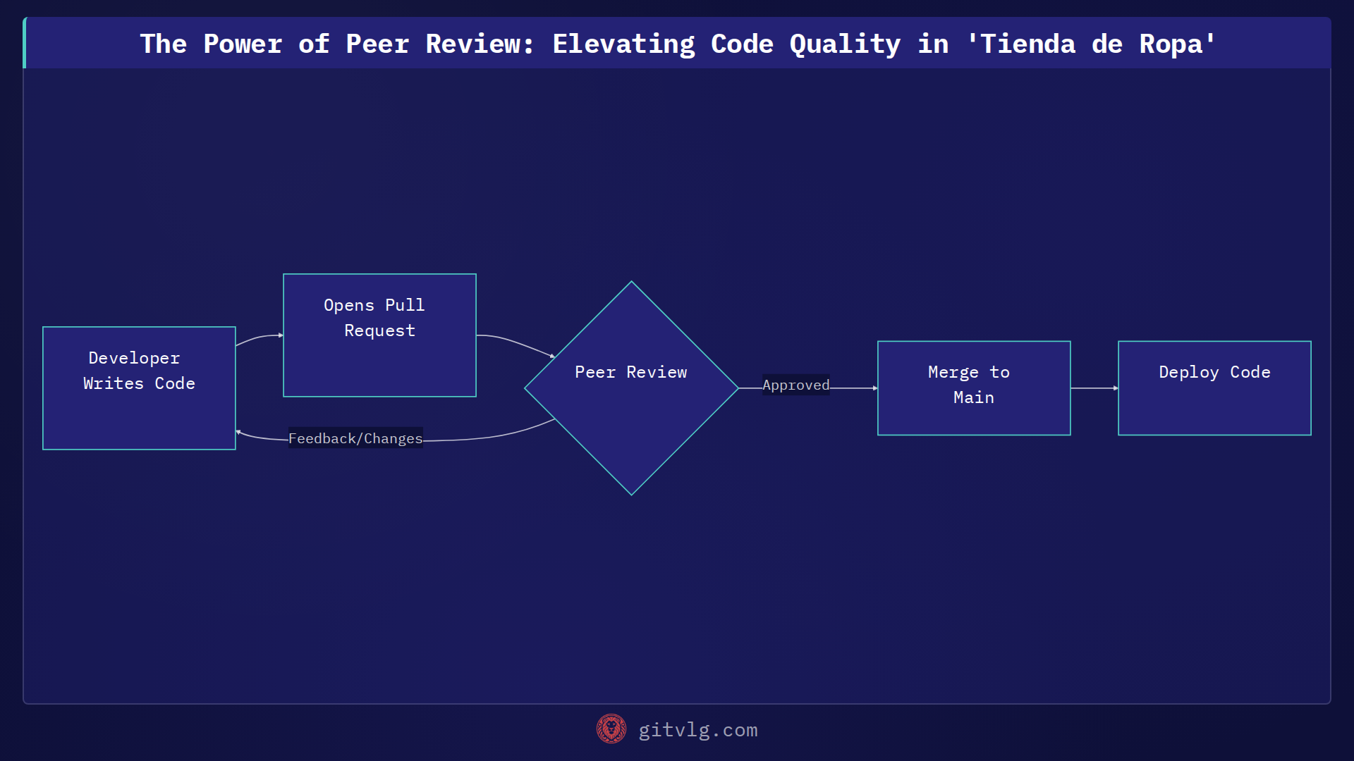 The Power of Peer Review: Elevating Code Quality in 'Tienda de Ropa'
