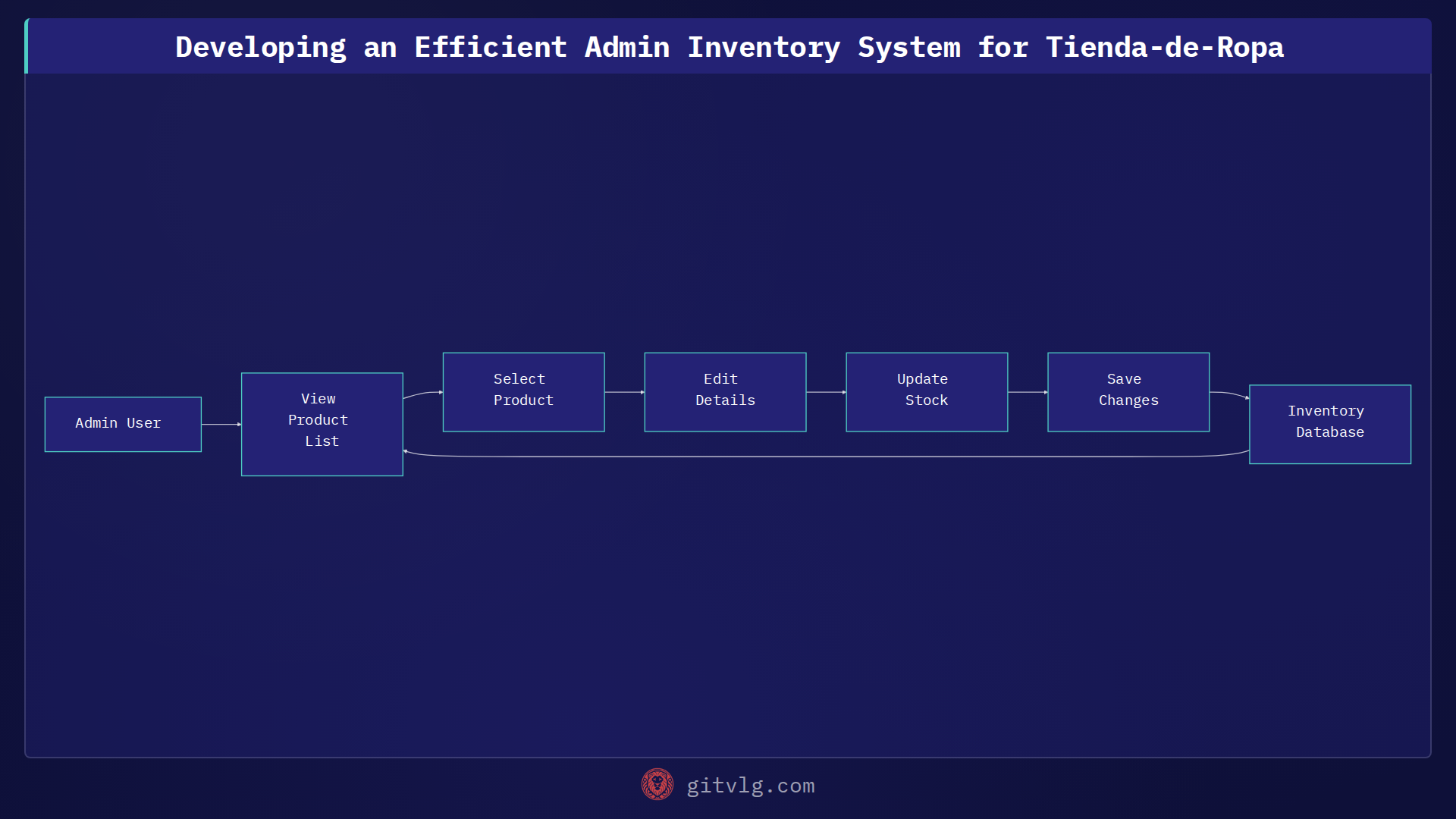 Developing an Efficient Admin Inventory System for Tienda-de-Ropa