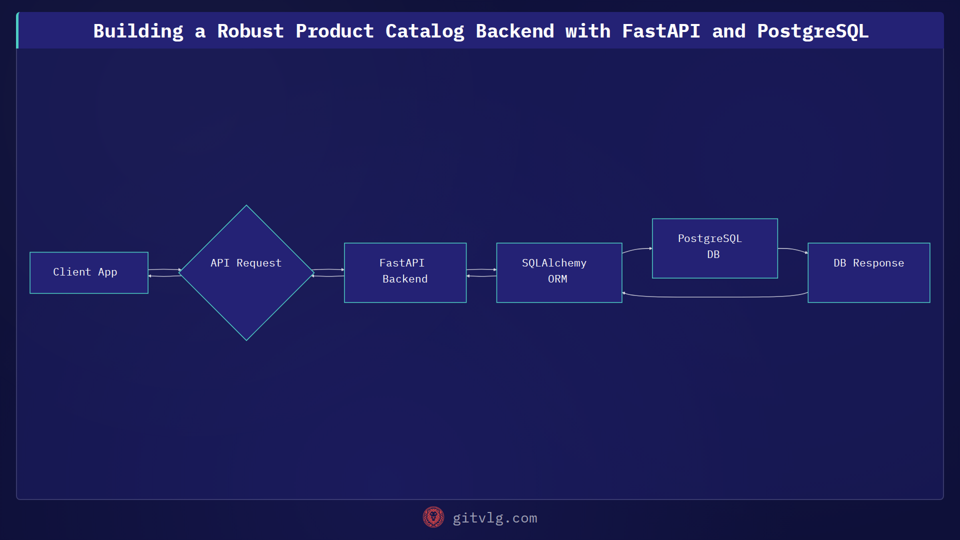 Building a Robust Product Catalog Backend with FastAPI and PostgreSQL