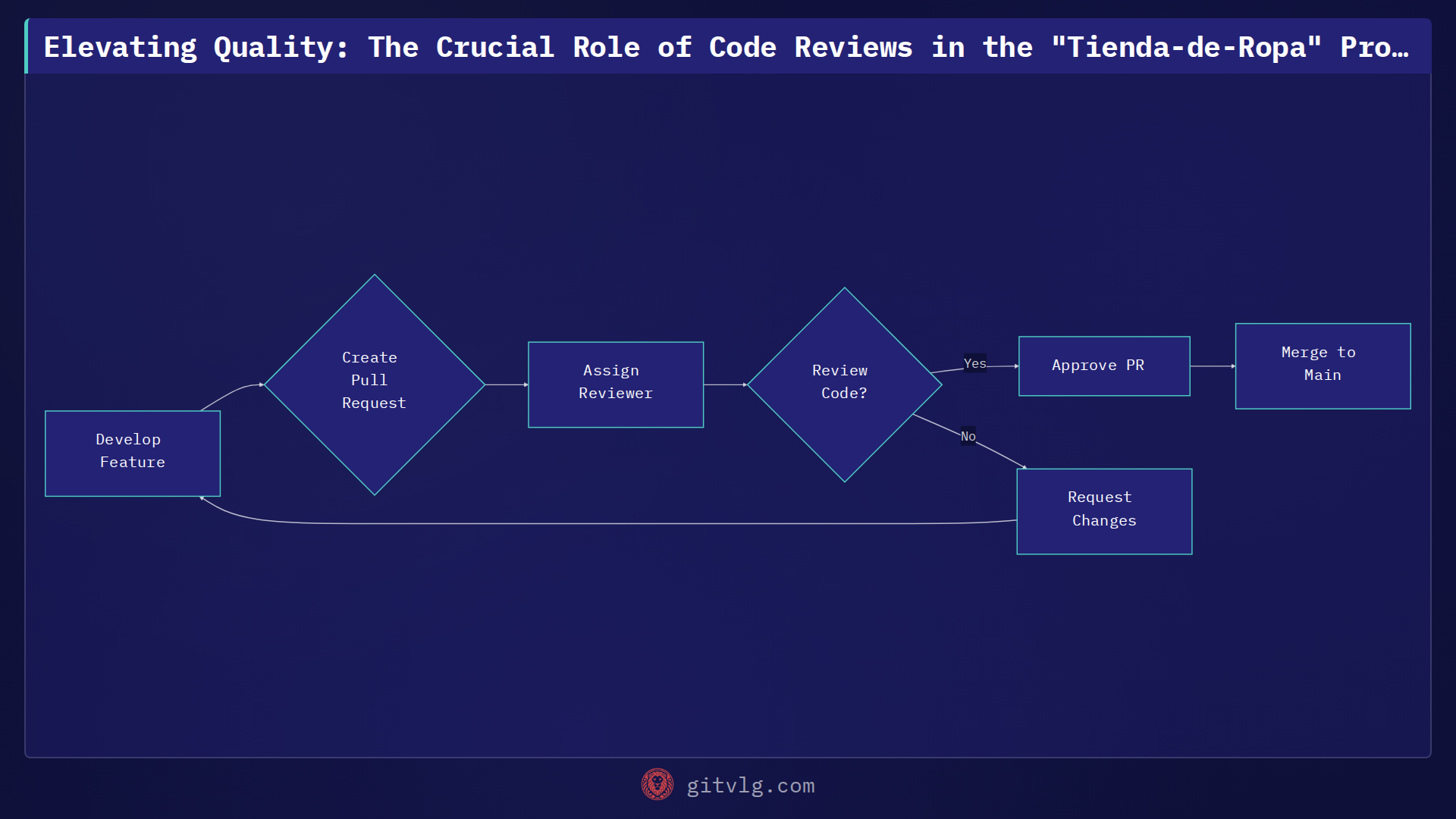 Elevating Quality: The Crucial Role of Code Reviews in the "Tienda-de-Ropa" Project
