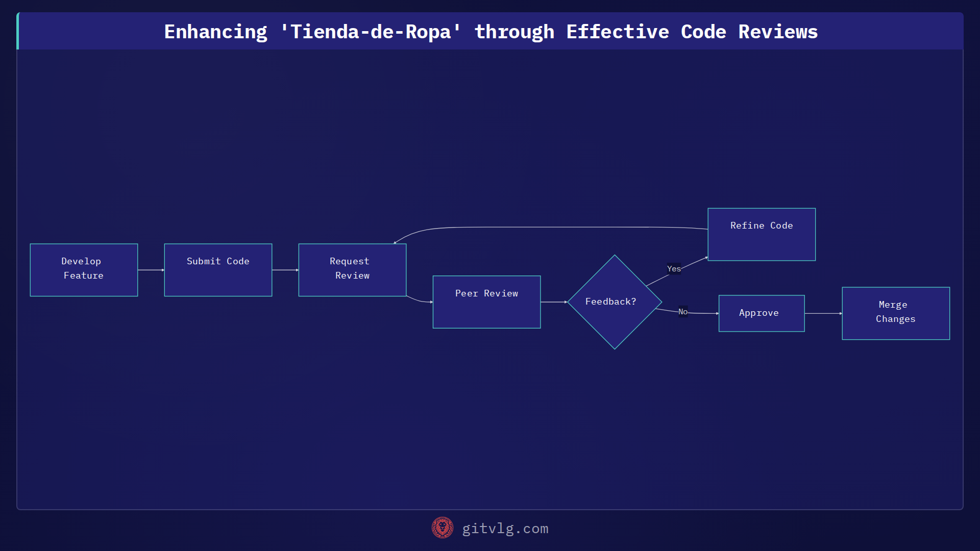 Enhancing 'Tienda-de-Ropa' through Effective Code Reviews