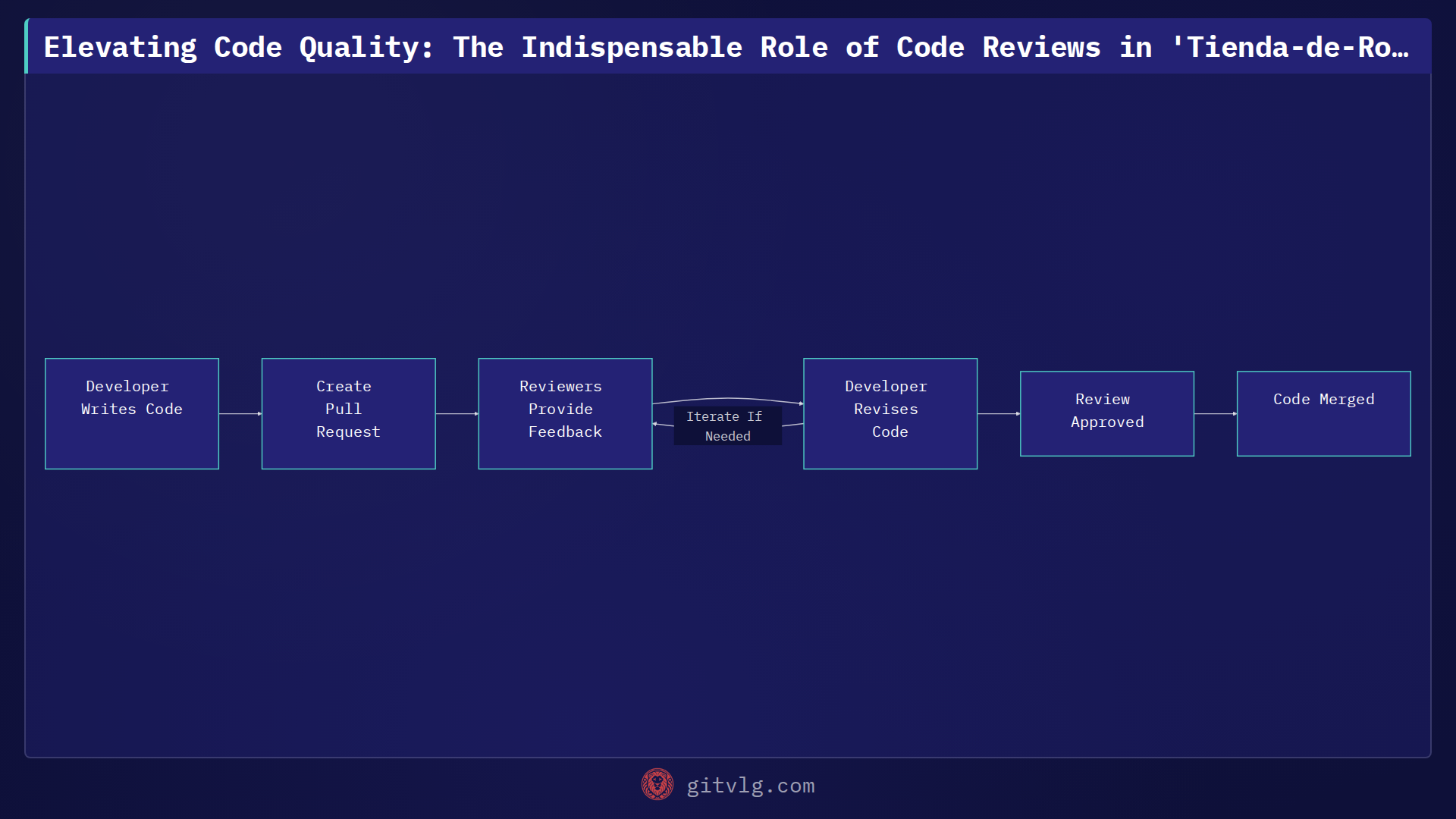 Elevating Code Quality: The Indispensable Role of Code Reviews in 'Tienda-de-Ropa'